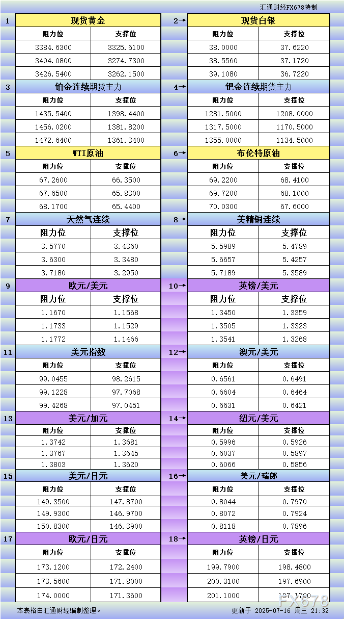 7月16日美市更新支撑阻力：18品种支撑阻力(金银铂钯原油