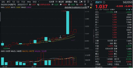 “集采非新药、新药不集采”，国内首只药ETF（562050）七
