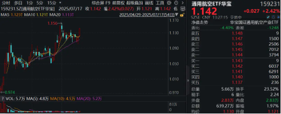应流股份涨停！通用航空ETF华宝（159231）午后直线拉升