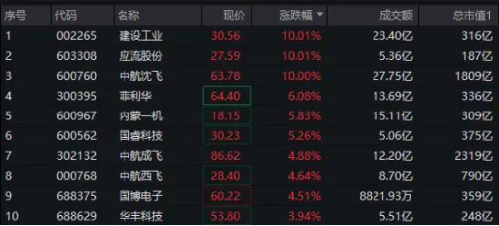 午后爆发！国防军工ETF（512810）直线冲涨2%，1800亿中航沈