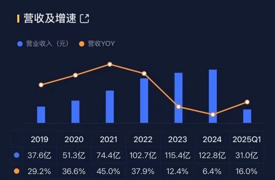 康龙化成员工互殴出圈，股东更狠：上市6年狂减215亿！