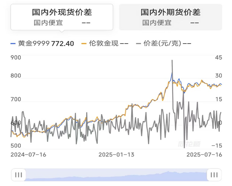 金价狂飙！黄金企业业绩暴涨超140%，白银更创13年新高，下半年关注重点竟是这！