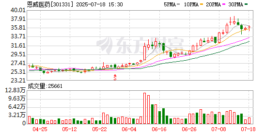 恩威医药：成都杰威累计增持约122万股公司股份，增持计