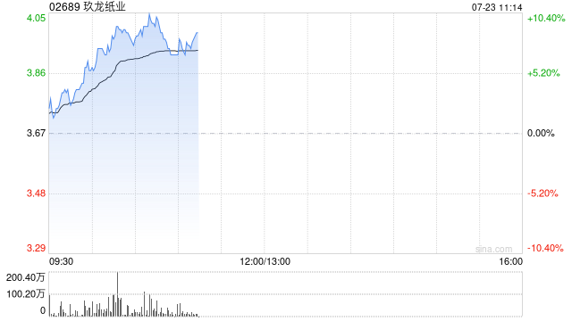 纸业股早盘集体走高 玖龙纸业涨逾8%晨鸣纸业涨逾4%