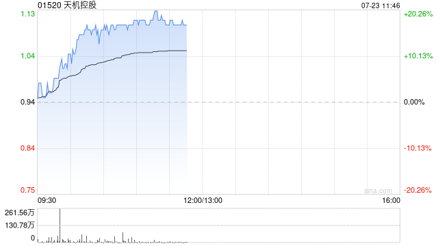 天机控股早盘涨超11% 本月内累计涨幅超70%