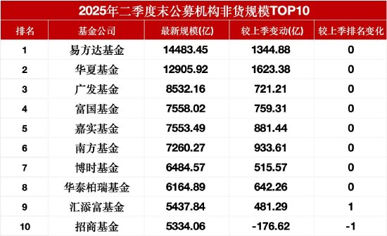 5334亿！公募非货规模TOP10门槛再拔高：鹏华距前十仅差