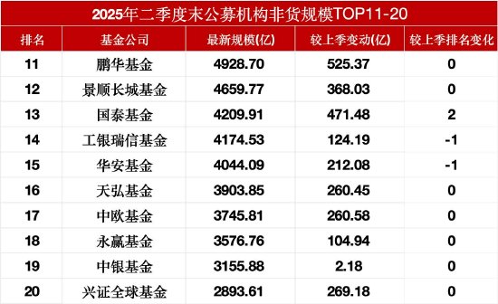 5334亿！公募非货规模TOP10门槛再拔高：鹏华距前十仅差400亿，招商单季缩水176亿元掉队