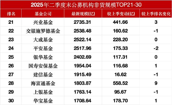 5334亿！公募非货规模TOP10门槛再拔高：鹏华距前十仅差400亿，招商单季缩水176亿元掉队