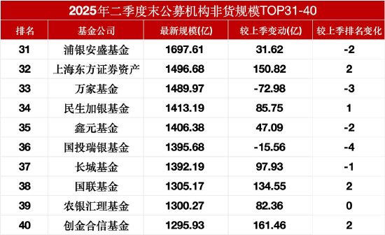 5334亿！公募非货规模TOP10门槛再拔高：鹏华距前十仅差400亿，招商单季缩水176亿元掉队