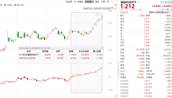ETF日报：从大周期角度而言，芯片国产化自主可控仍是发