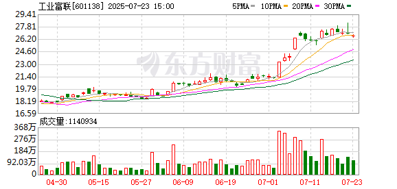 工业富联拟向全体股东每10股派送现金红利6.4元