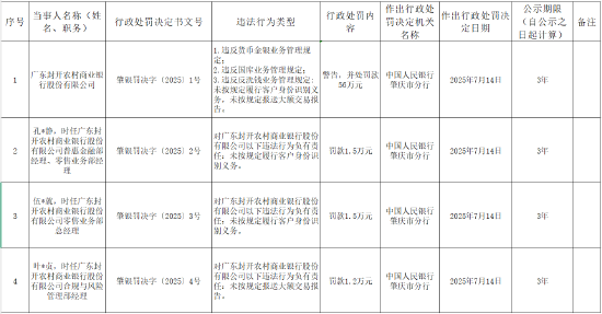 广东封开农村商业银行被罚56万元：因违反反洗钱业务管