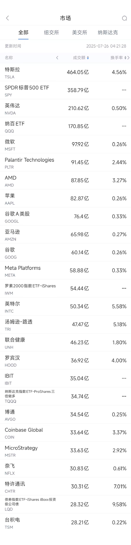 7月25日美股成交额前20：AMD服务器CPU市场份额史上首次追