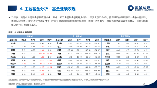 数说公募权益及FOF基金二季报：加仓海外算力，金融、医药估值修复