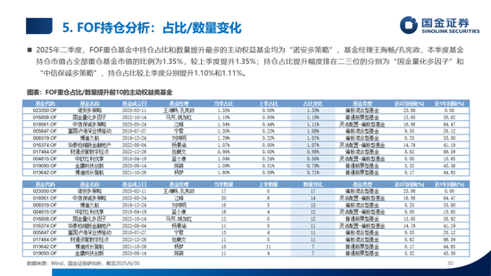 数说公募权益及FOF基金二季报：加仓海外算力，金融、医药估值修复