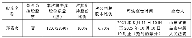 徐翔母亲旗下1.24亿股文峰股份股权再被法拍，市值约3