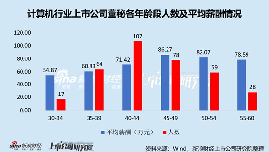计算机行业上市公司董秘PK：三六零董秘赵路明年薪397.44万元全行业最高，折合日薪1.6万元