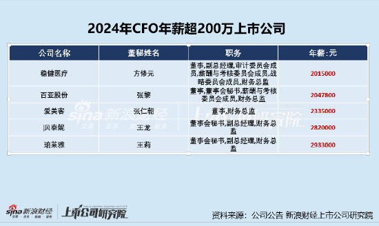 美容护理CFO薪酬PK： 爱美客CFO张仁朝年薪233.5万元 公司多