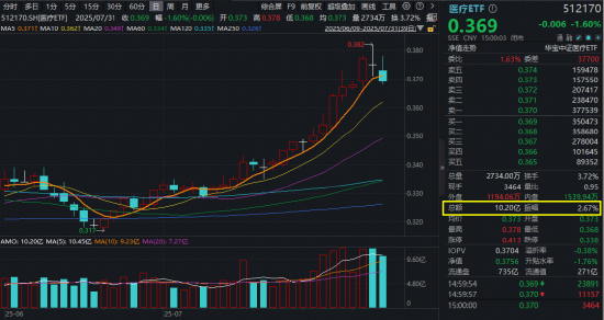 医疗“七翻身”！A股最大医疗ETF（512170）7月累涨11.48%跑