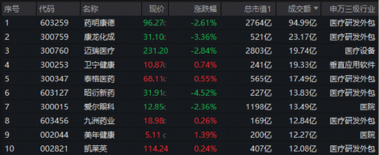 医疗“七翻身”！A股最大医疗ETF（512170）7月累涨11.48%跑赢大市！公募提前布局，加配空间仍大