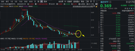 医疗“七翻身”！A股最大医疗ETF（512170）7月累涨11.48%跑赢大市！公募提前布局，加配空间仍大