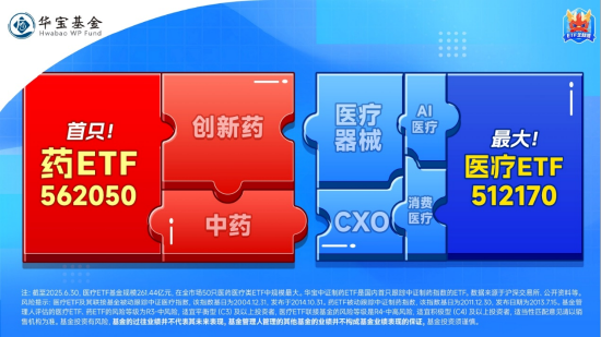医疗“七翻身”！A股最大医疗ETF（512170）7月累涨11.48%跑赢大市！公募提前布局，加配空间仍大