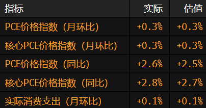 美国关键通胀指标加速 消费支出鲜有增长