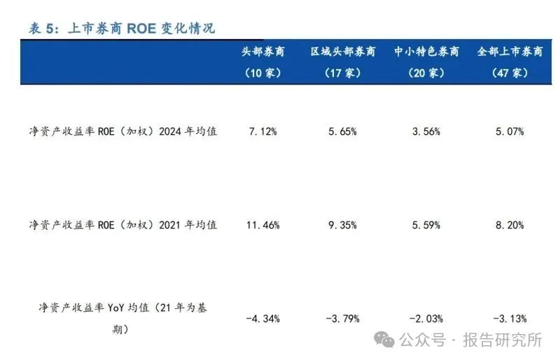 2025年“十四五”期间证券行业发展趋势分析：收入规模