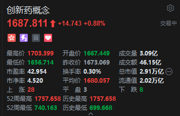 港股创新药概念股盘初冲高，亚盛医药涨超5%，国家医保局已制定“新上市药品首发价格机制”