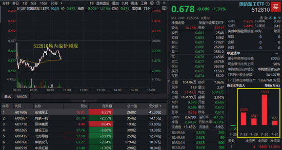 布局时刻？国防军工ETF持续溢价！多股惊天逆转，长城军