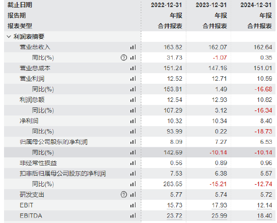 2024年度A股CFO盘点：飞行汽车概念炒出万丰奥威283%涨幅，