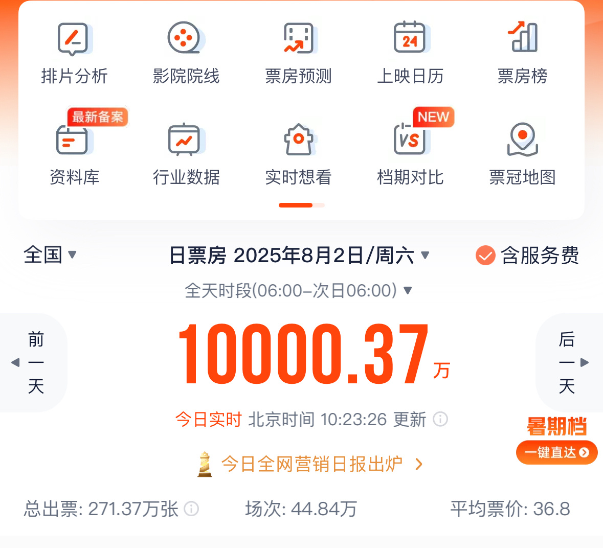 不到四个半小时破亿！2025年暑期档电影票房刷新单日破