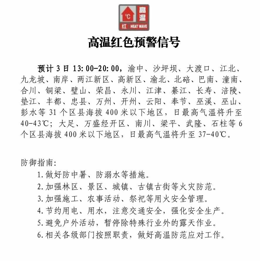 日最高气温将达43℃，重庆市发布高温红色预警！十余省