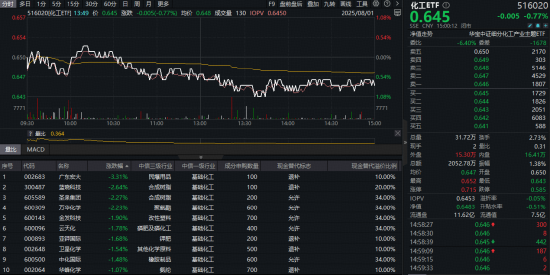 化工ETF（516020）再度回调！“反内卷”行情能否延续？机