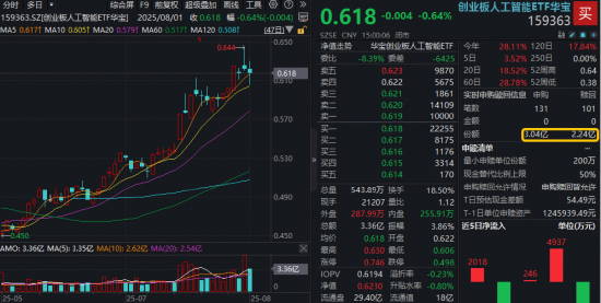 “政策+资本”双驱动，创业板人工智能单周涨近4%跑赢市