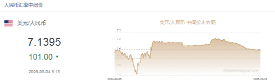 人民币中间价较上日调升101点至7.1395 升幅创2025年1月21日以来最大！