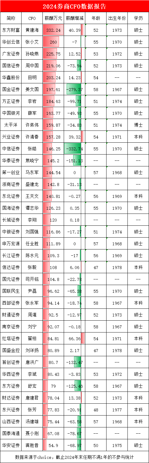 券商CFO盘点：长城证券财务负责人李翔年薪120万元，比行