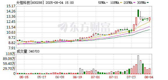 大恒科技控股股东郑素贞全部1.3亿股被裁定转让 或导致