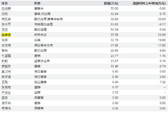 ST天瑞CFO吴志进：薪酬24年暴增120.94%至37.56万，股价同期