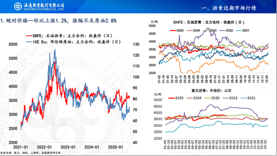 【沥青周报】沥青继续保持反弹，地方专项债新增发行增加