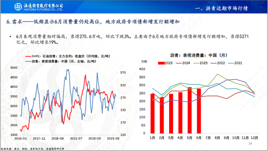 【沥青周报】沥青继续保持反弹，地方专项债新增发行增加