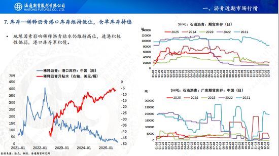 【沥青周报】沥青继续保持反弹，地方专项债新增发行增加
