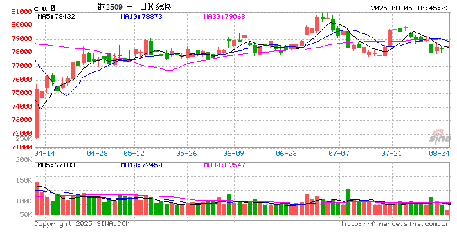 光大期货：8月5日有色金属日报