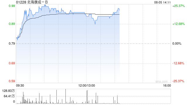 港股生物技术板块午后走高，北海康成涨超15%