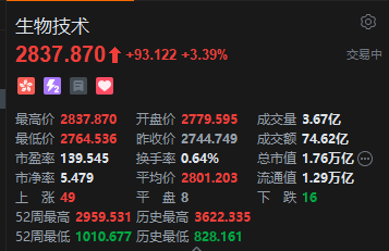 港股生物技术板块午后走高，北海康成涨超15%