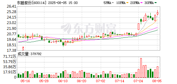 东睦股份：2025年半年度净利润约2.61亿元，同比增加37.