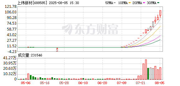 上纬新材：如未来公司股票价格进一步上涨 公司可能再