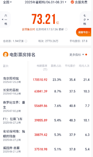 暑期档总票房突破73亿元！《南京照相馆》冲入年度第三，背后公司股价大涨