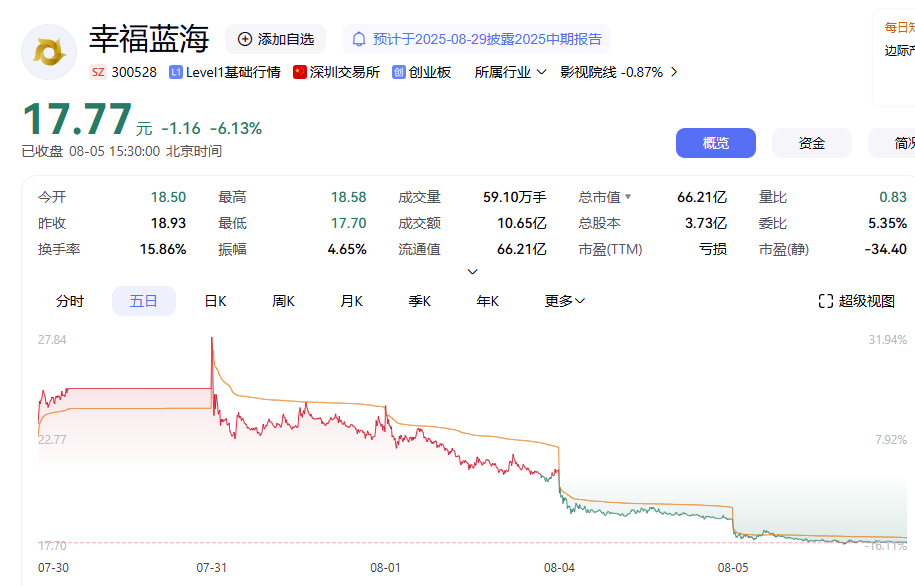 暑期档总票房突破73亿元！《南京照相馆》冲入年度第三，背后公司股价大涨