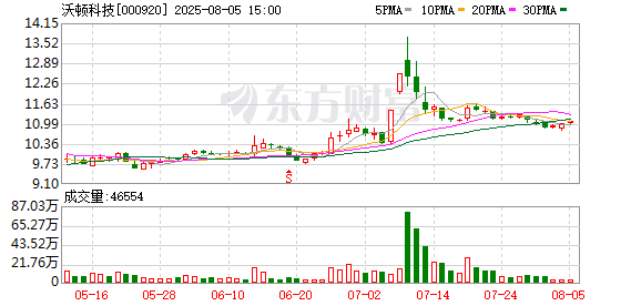 沃顿科技：截至2025年7月31日公司股东人数为33673户
